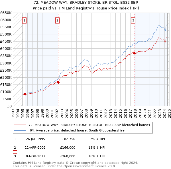 72, MEADOW WAY, BRADLEY STOKE, BRISTOL, BS32 8BP: Price paid vs HM Land Registry's House Price Index