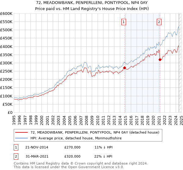 72, MEADOWBANK, PENPERLLENI, PONTYPOOL, NP4 0AY: Price paid vs HM Land Registry's House Price Index