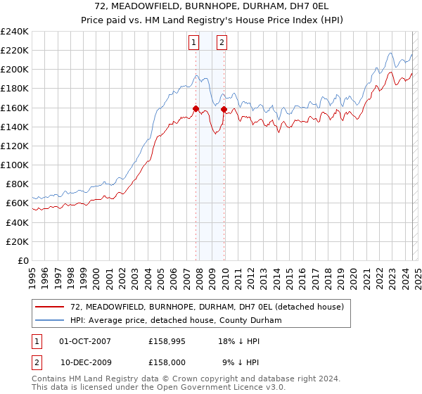 72, MEADOWFIELD, BURNHOPE, DURHAM, DH7 0EL: Price paid vs HM Land Registry's House Price Index