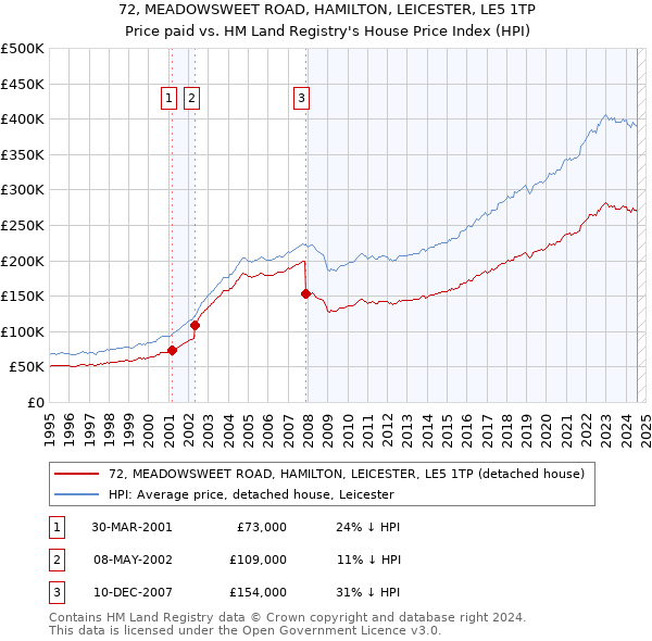 72, MEADOWSWEET ROAD, HAMILTON, LEICESTER, LE5 1TP: Price paid vs HM Land Registry's House Price Index