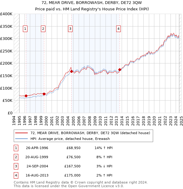 72, MEAR DRIVE, BORROWASH, DERBY, DE72 3QW: Price paid vs HM Land Registry's House Price Index