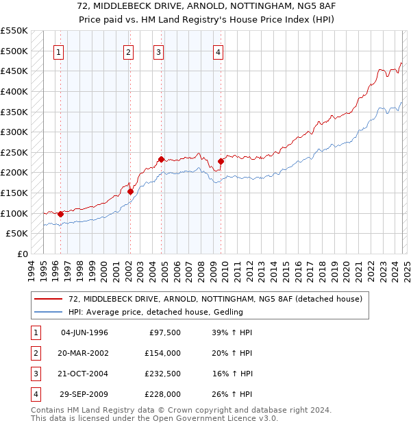 72, MIDDLEBECK DRIVE, ARNOLD, NOTTINGHAM, NG5 8AF: Price paid vs HM Land Registry's House Price Index