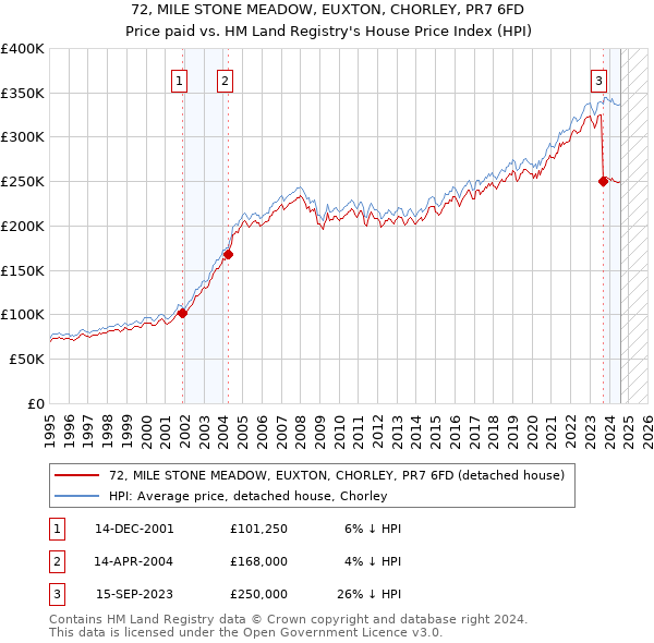 72, MILE STONE MEADOW, EUXTON, CHORLEY, PR7 6FD: Price paid vs HM Land Registry's House Price Index