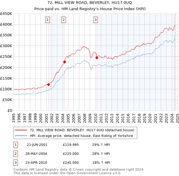 72, MILL VIEW ROAD, BEVERLEY, HU17 0UQ: Price paid vs HM Land Registry's House Price Index