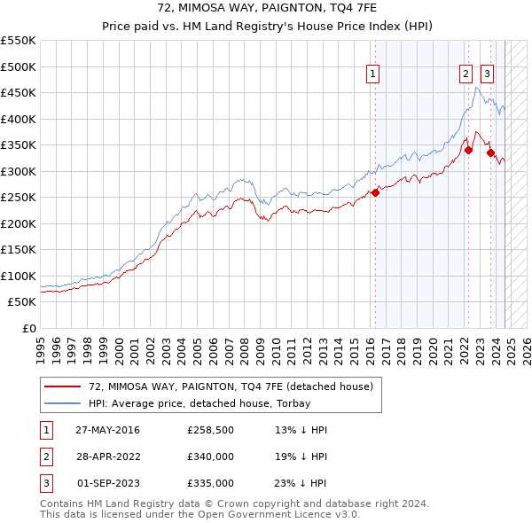 72, MIMOSA WAY, PAIGNTON, TQ4 7FE: Price paid vs HM Land Registry's House Price Index