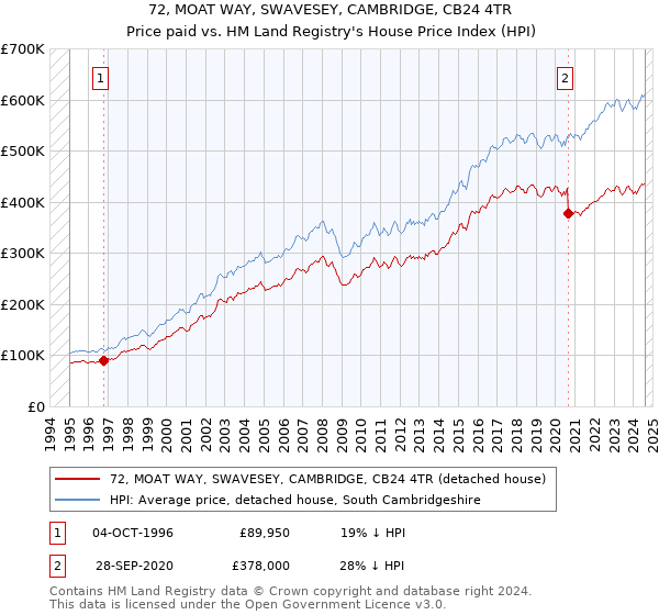 72, MOAT WAY, SWAVESEY, CAMBRIDGE, CB24 4TR: Price paid vs HM Land Registry's House Price Index