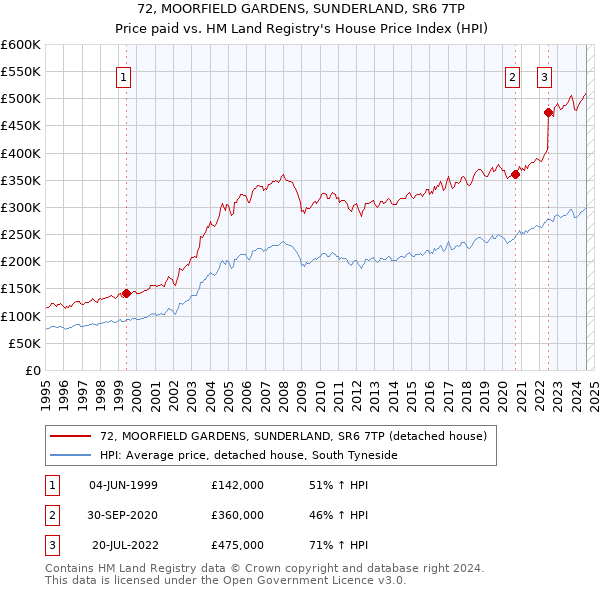 72, MOORFIELD GARDENS, SUNDERLAND, SR6 7TP: Price paid vs HM Land Registry's House Price Index