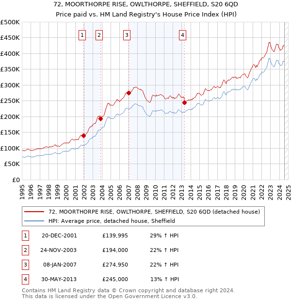 72, MOORTHORPE RISE, OWLTHORPE, SHEFFIELD, S20 6QD: Price paid vs HM Land Registry's House Price Index