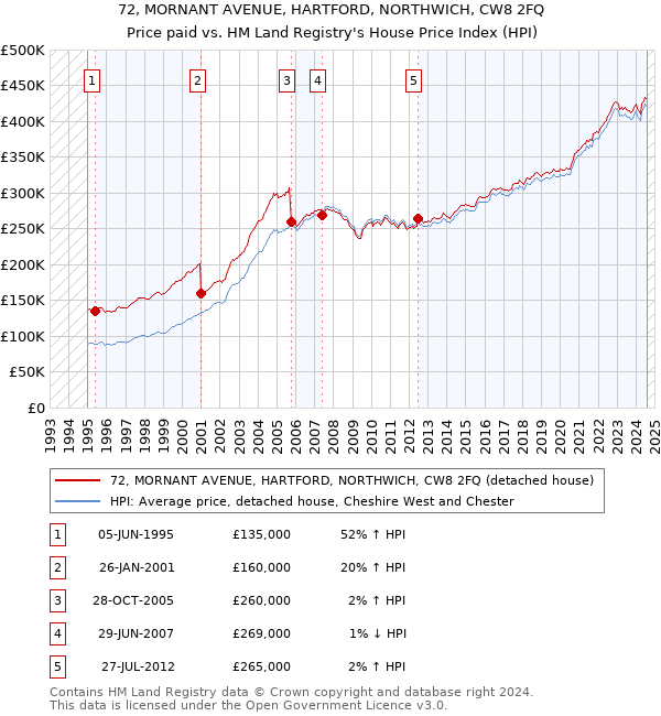 72, MORNANT AVENUE, HARTFORD, NORTHWICH, CW8 2FQ: Price paid vs HM Land Registry's House Price Index