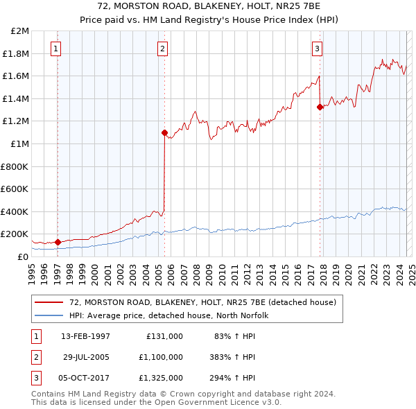 72, MORSTON ROAD, BLAKENEY, HOLT, NR25 7BE: Price paid vs HM Land Registry's House Price Index