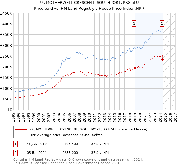 72, MOTHERWELL CRESCENT, SOUTHPORT, PR8 5LU: Price paid vs HM Land Registry's House Price Index