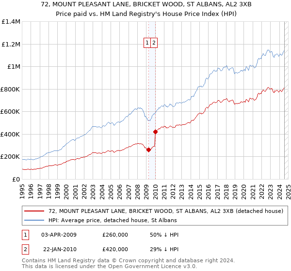 72, MOUNT PLEASANT LANE, BRICKET WOOD, ST ALBANS, AL2 3XB: Price paid vs HM Land Registry's House Price Index