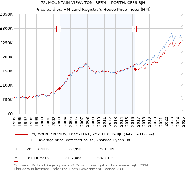 72, MOUNTAIN VIEW, TONYREFAIL, PORTH, CF39 8JH: Price paid vs HM Land Registry's House Price Index