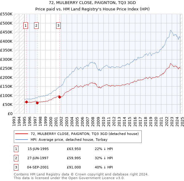 72, MULBERRY CLOSE, PAIGNTON, TQ3 3GD: Price paid vs HM Land Registry's House Price Index