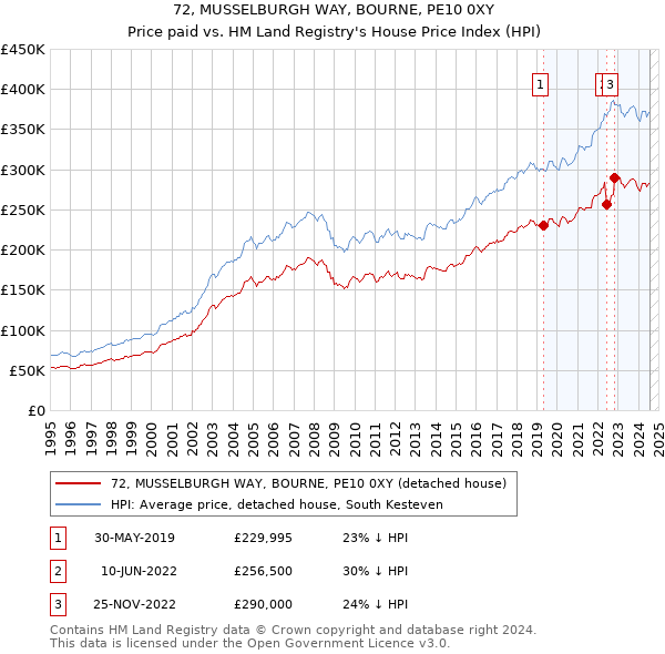 72, MUSSELBURGH WAY, BOURNE, PE10 0XY: Price paid vs HM Land Registry's House Price Index