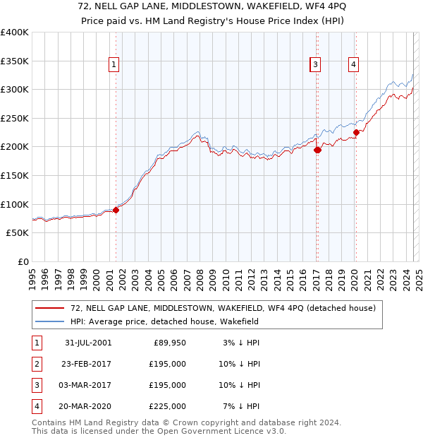 72, NELL GAP LANE, MIDDLESTOWN, WAKEFIELD, WF4 4PQ: Price paid vs HM Land Registry's House Price Index