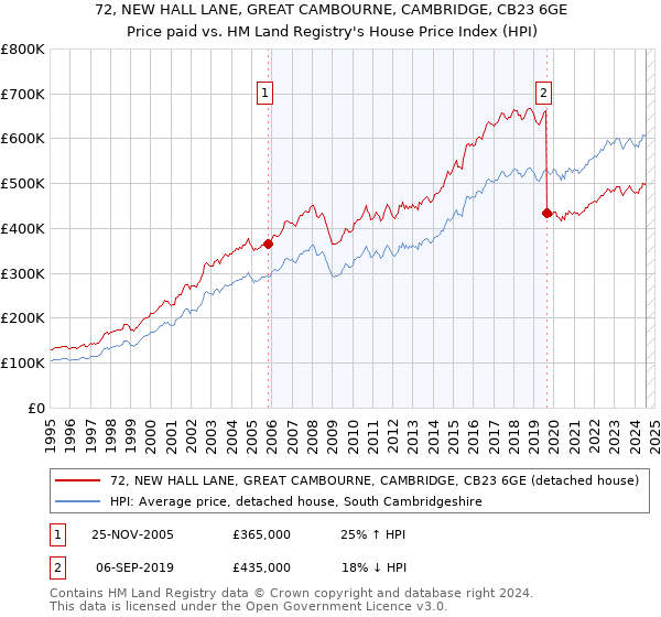 72, NEW HALL LANE, GREAT CAMBOURNE, CAMBRIDGE, CB23 6GE: Price paid vs HM Land Registry's House Price Index