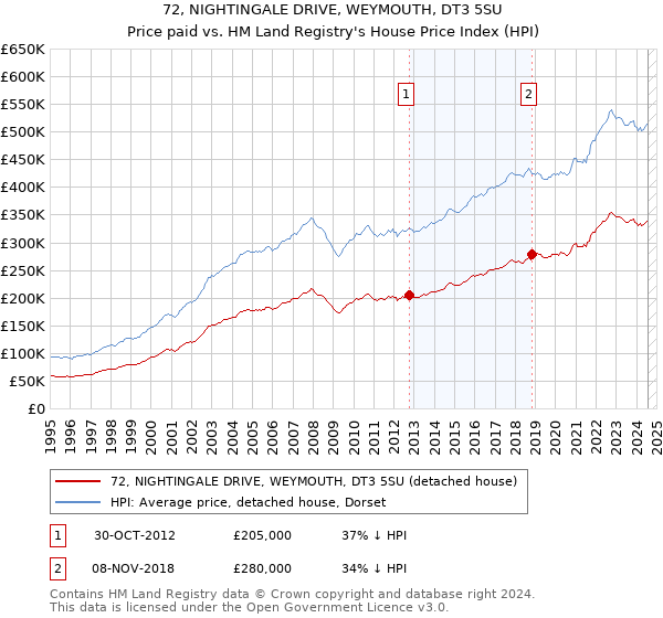 72, NIGHTINGALE DRIVE, WEYMOUTH, DT3 5SU: Price paid vs HM Land Registry's House Price Index