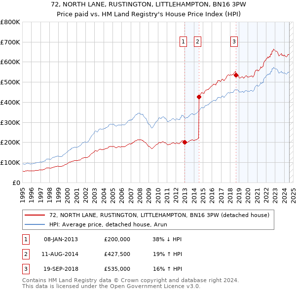 72, NORTH LANE, RUSTINGTON, LITTLEHAMPTON, BN16 3PW: Price paid vs HM Land Registry's House Price Index