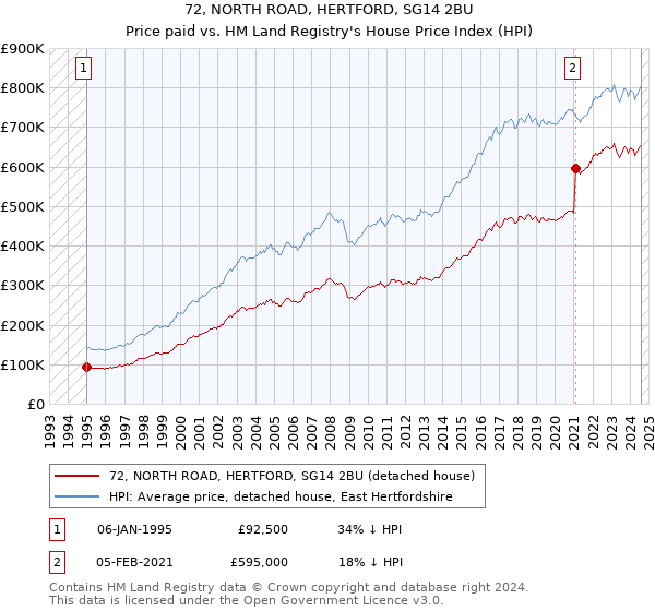 72, NORTH ROAD, HERTFORD, SG14 2BU: Price paid vs HM Land Registry's House Price Index