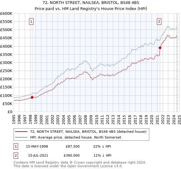 72, NORTH STREET, NAILSEA, BRISTOL, BS48 4BS: Price paid vs HM Land Registry's House Price Index