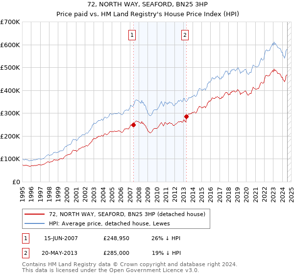 72, NORTH WAY, SEAFORD, BN25 3HP: Price paid vs HM Land Registry's House Price Index