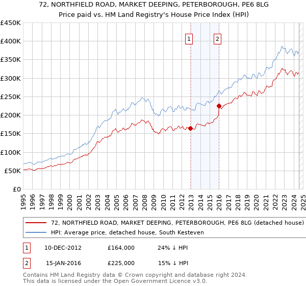 72, NORTHFIELD ROAD, MARKET DEEPING, PETERBOROUGH, PE6 8LG: Price paid vs HM Land Registry's House Price Index