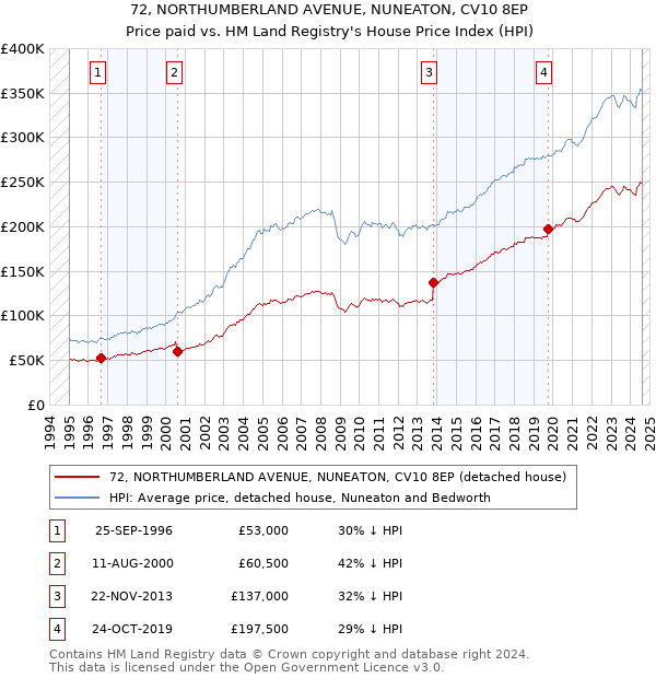 72, NORTHUMBERLAND AVENUE, NUNEATON, CV10 8EP: Price paid vs HM Land Registry's House Price Index