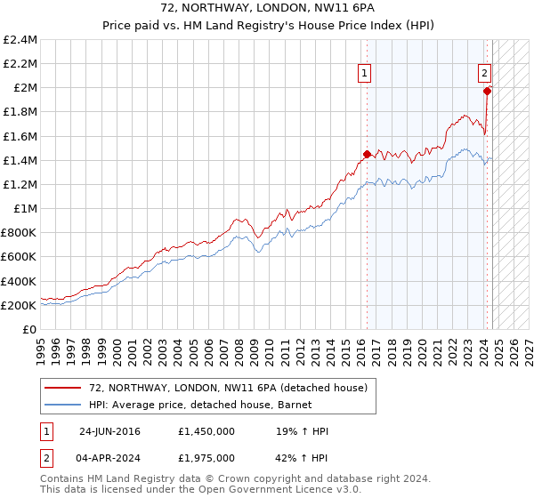 72, NORTHWAY, LONDON, NW11 6PA: Price paid vs HM Land Registry's House Price Index