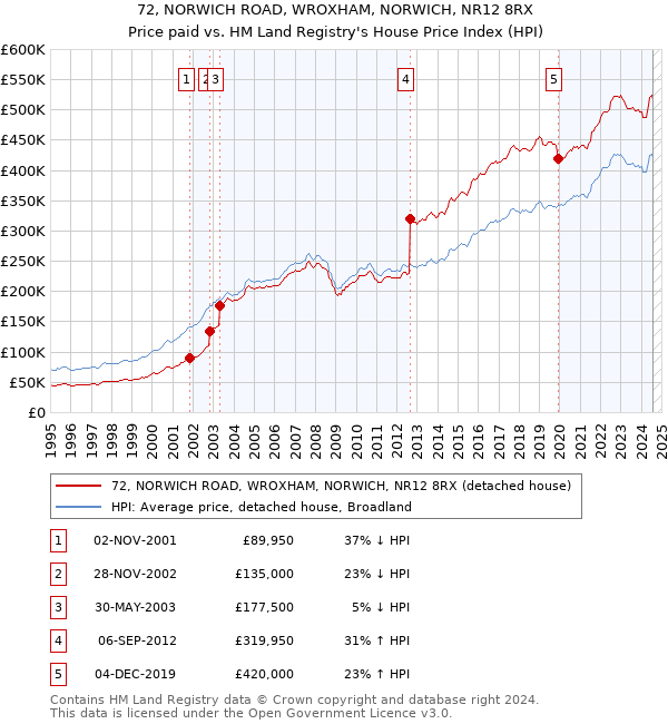 72, NORWICH ROAD, WROXHAM, NORWICH, NR12 8RX: Price paid vs HM Land Registry's House Price Index