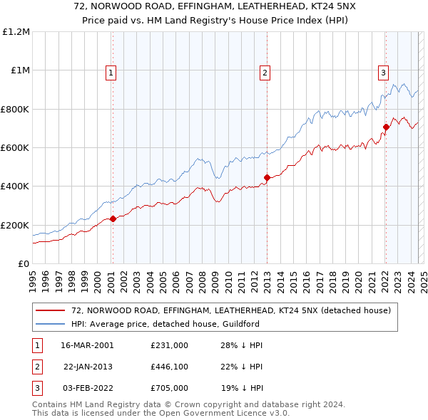 72, NORWOOD ROAD, EFFINGHAM, LEATHERHEAD, KT24 5NX: Price paid vs HM Land Registry's House Price Index