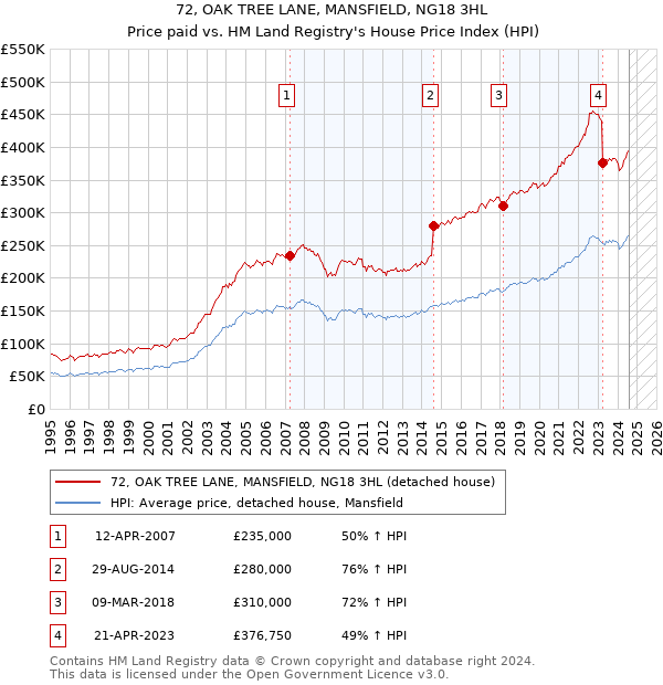 72, OAK TREE LANE, MANSFIELD, NG18 3HL: Price paid vs HM Land Registry's House Price Index