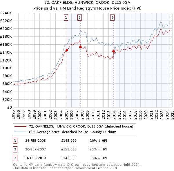 72, OAKFIELDS, HUNWICK, CROOK, DL15 0GA: Price paid vs HM Land Registry's House Price Index