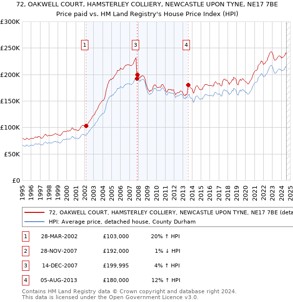 72, OAKWELL COURT, HAMSTERLEY COLLIERY, NEWCASTLE UPON TYNE, NE17 7BE: Price paid vs HM Land Registry's House Price Index