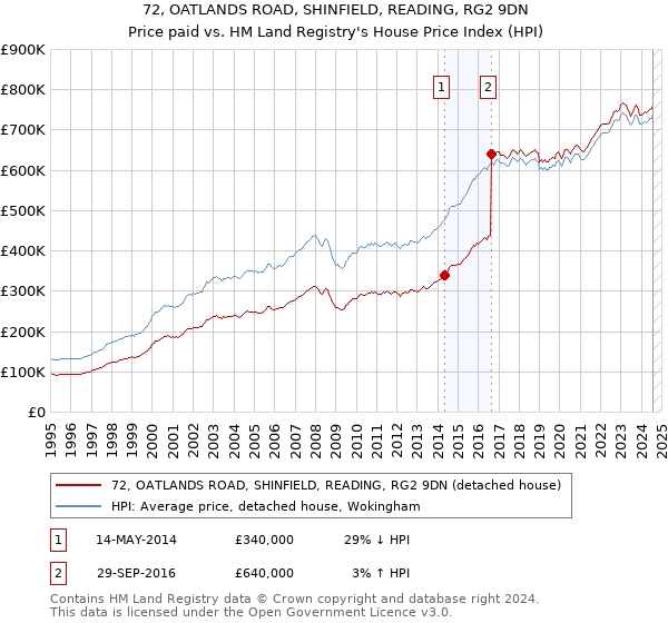 72, OATLANDS ROAD, SHINFIELD, READING, RG2 9DN: Price paid vs HM Land Registry's House Price Index