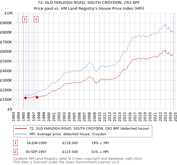 72, OLD FARLEIGH ROAD, SOUTH CROYDON, CR2 8PF: Price paid vs HM Land Registry's House Price Index