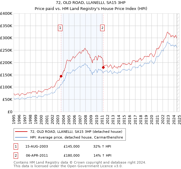 72, OLD ROAD, LLANELLI, SA15 3HP: Price paid vs HM Land Registry's House Price Index