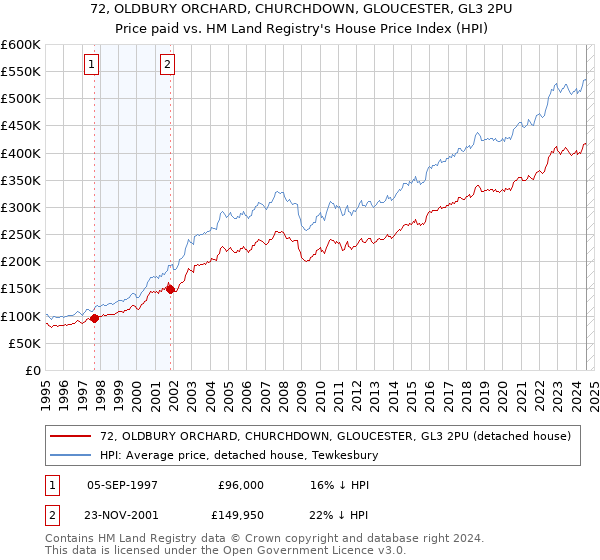 72, OLDBURY ORCHARD, CHURCHDOWN, GLOUCESTER, GL3 2PU: Price paid vs HM Land Registry's House Price Index