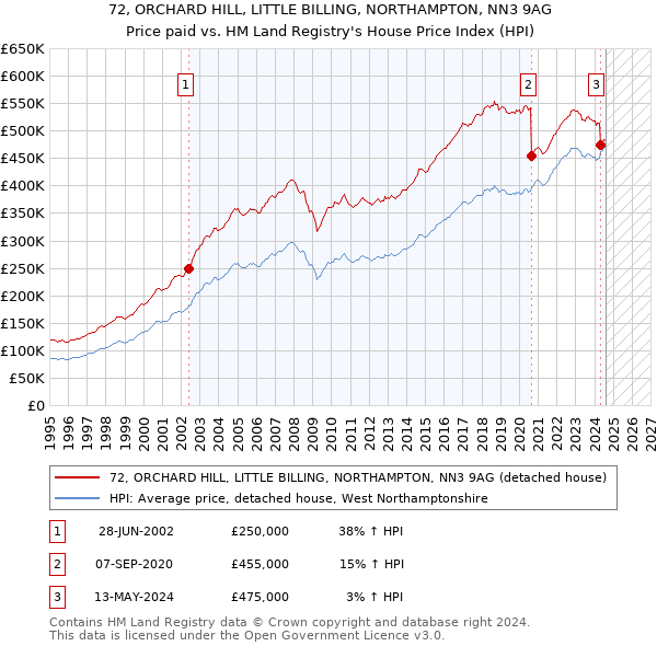 72, ORCHARD HILL, LITTLE BILLING, NORTHAMPTON, NN3 9AG: Price paid vs HM Land Registry's House Price Index