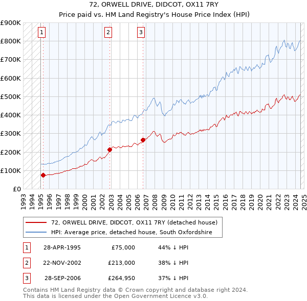 72, ORWELL DRIVE, DIDCOT, OX11 7RY: Price paid vs HM Land Registry's House Price Index