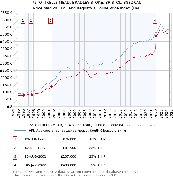 72, OTTRELLS MEAD, BRADLEY STOKE, BRISTOL, BS32 0AL: Price paid vs HM Land Registry's House Price Index