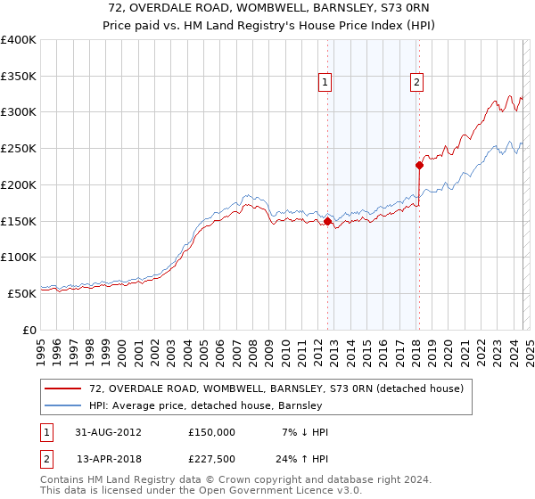 72, OVERDALE ROAD, WOMBWELL, BARNSLEY, S73 0RN: Price paid vs HM Land Registry's House Price Index