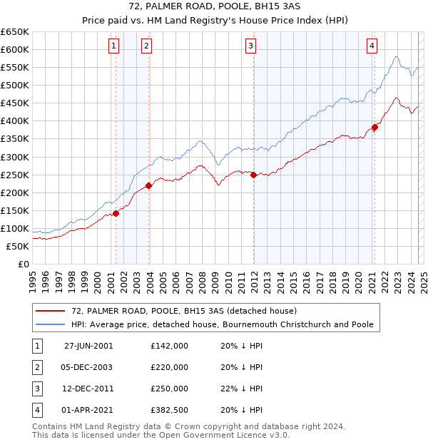 72, PALMER ROAD, POOLE, BH15 3AS: Price paid vs HM Land Registry's House Price Index