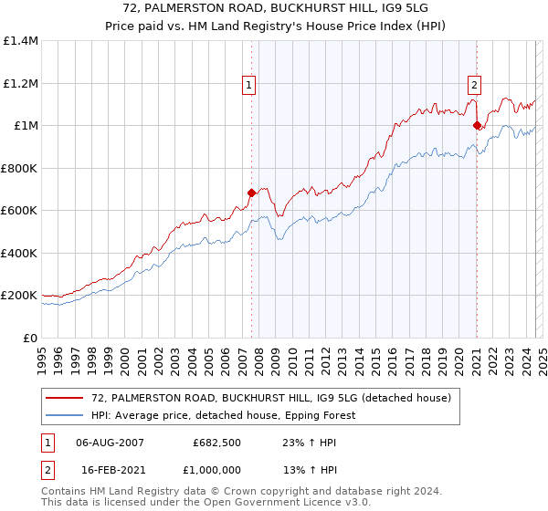 72, PALMERSTON ROAD, BUCKHURST HILL, IG9 5LG: Price paid vs HM Land Registry's House Price Index