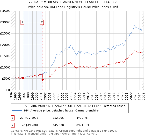 72, PARC MORLAIS, LLANGENNECH, LLANELLI, SA14 8XZ: Price paid vs HM Land Registry's House Price Index