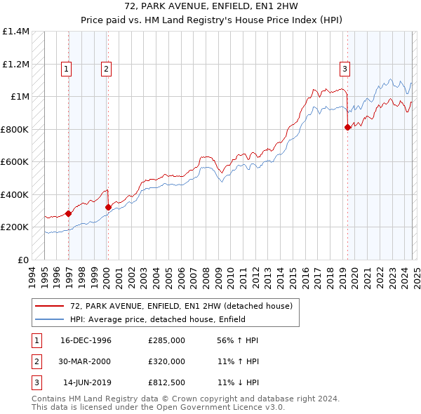 72, PARK AVENUE, ENFIELD, EN1 2HW: Price paid vs HM Land Registry's House Price Index