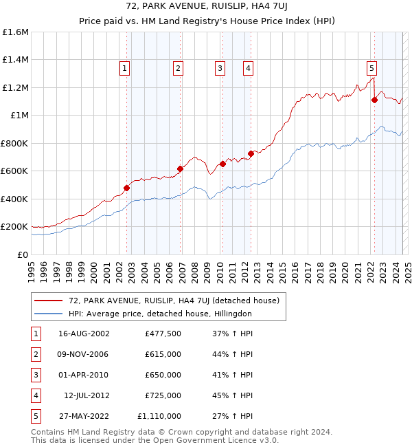 72, PARK AVENUE, RUISLIP, HA4 7UJ: Price paid vs HM Land Registry's House Price Index