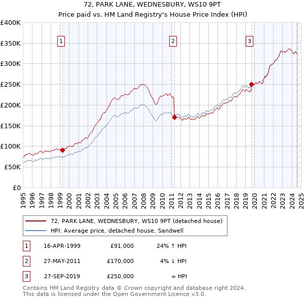 72, PARK LANE, WEDNESBURY, WS10 9PT: Price paid vs HM Land Registry's House Price Index