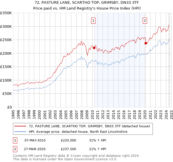 72, PASTURE LANE, SCARTHO TOP, GRIMSBY, DN33 3TF: Price paid vs HM Land Registry's House Price Index