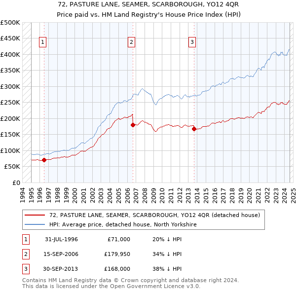 72, PASTURE LANE, SEAMER, SCARBOROUGH, YO12 4QR: Price paid vs HM Land Registry's House Price Index